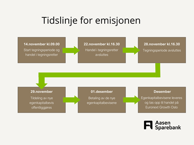 Tidslinje emisjon